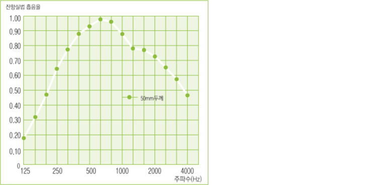 Reverberant Sound Absorption Coefficient